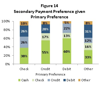 Figure 14: Secondary Payment Preference given Primary Preference