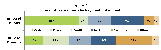 Figure 2: Shares of Transactions by Payment Instrument