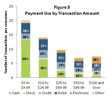 Figure 3: Payment Use by Transaction Amount