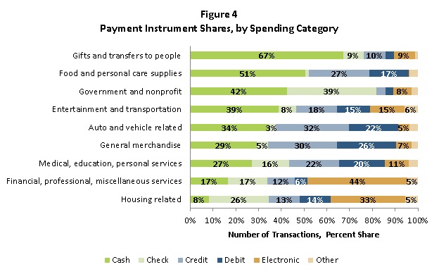 Figure 4: Payment Instrument Shares, by Spending Category