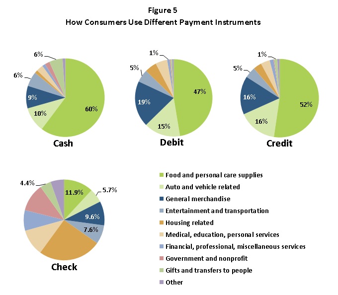 Figure 5: How Consumers Use Different Payment Instruments