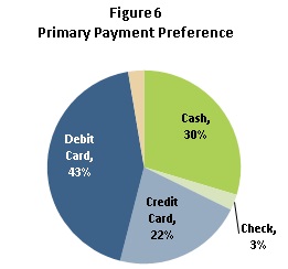 Figure 6: Primary Payment Preference