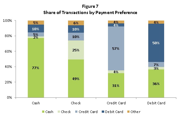 Figure 7: Share of Transactions by Payment Preference
