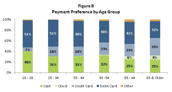 Figure 8: Payment Preference by Age Group 
