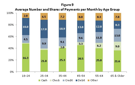Figure 9: Average Number and Shares of Payments per Month by Age Group