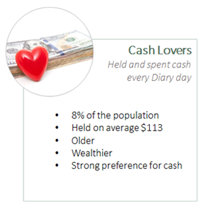 Cash Lovers,  
Held and spent cash  every Diary day; 8% of the population; Held on average $113; Older; Wealthier; Strong preference for cash