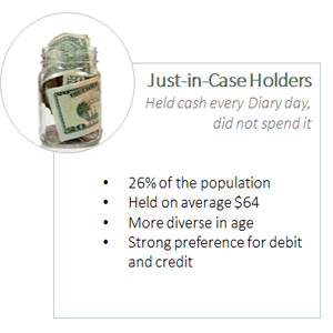 Just-in-Case Holders, Held cash every Diary day, did not spend it; 26% of the population; Held on average $64; More diverse in age; Strong preference for debit and credit