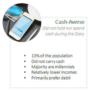 Cash-Averse, Did not hold nor spend cash during the Diary; 13% of the population; Did not carry cash; Majority are millennials; Relatively lower incomes; Primarily prefer debit