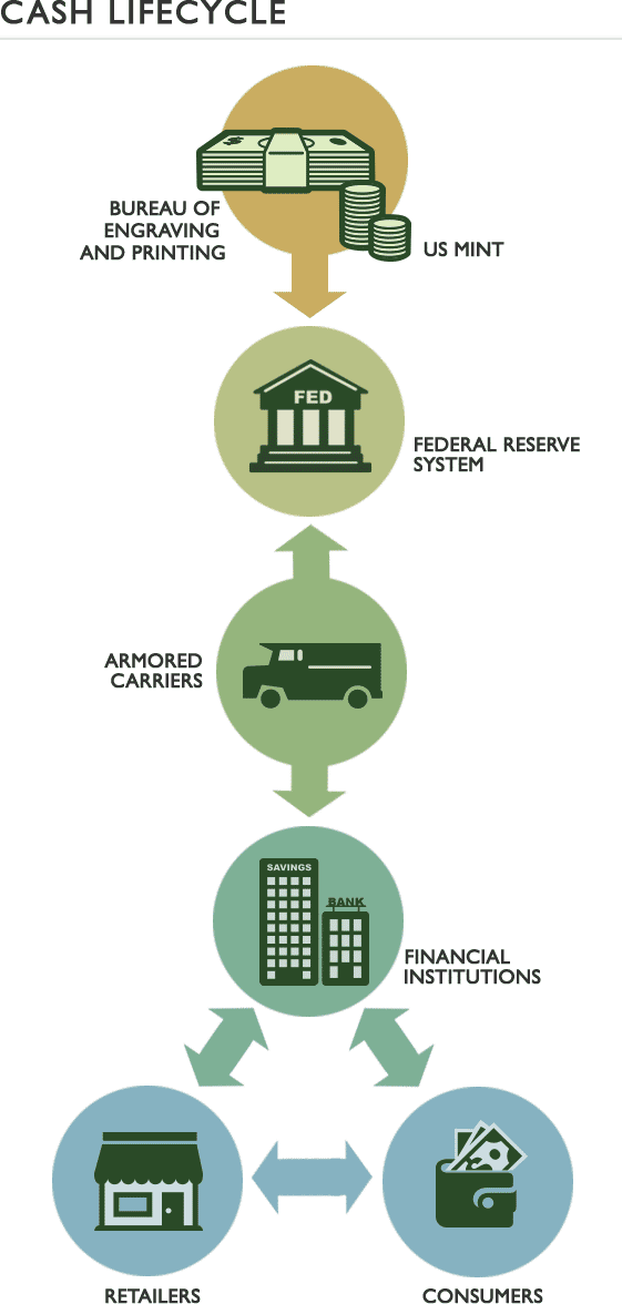 The Cash Lifecycle