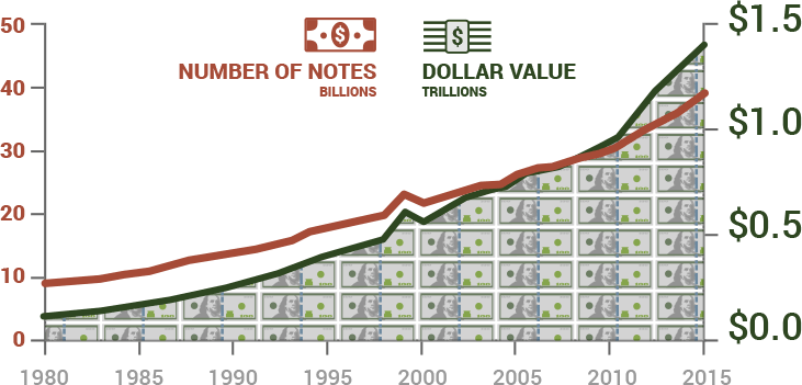 Chart: Demand for Currency is Growing