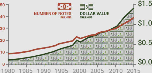 Chart: Demand for Currency is Growing