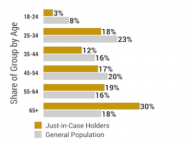Figure 10: Age Breakdown of Just-in-Case Holders