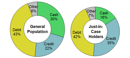 Figure 11: Primary Payment Instrument Preferences of Just-in-Case Holders