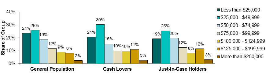 Figure 12: Income Breakdown of Just-in-Case Holders