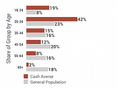 Figure 13: Age Breakdown of the Cash-Averse