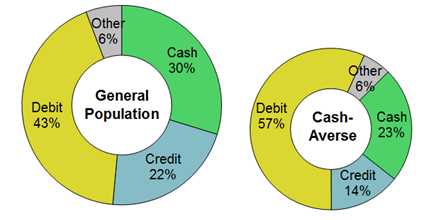 Figure 14: Primary Payment Instrument Preferences of the Cash-Averse