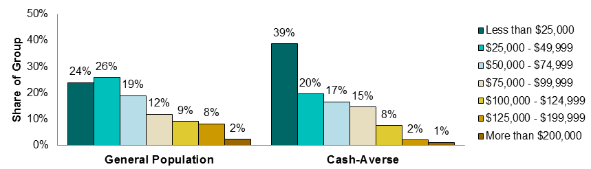 Figure 15: Income Breakdown of the Cash-Averse