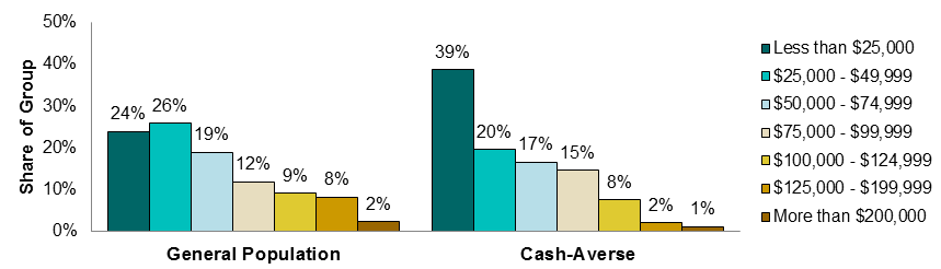 Who Holds Cash? Evidence from the 2012 Diary of Consumer Payment Choice ...