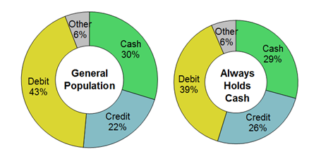 Figure 3: Primary Payment Instrument Preferences