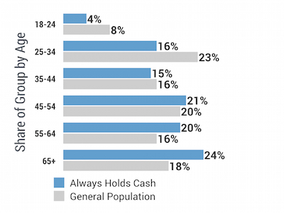 Figure 4: Age Breakdown of People who Always Hold Cash