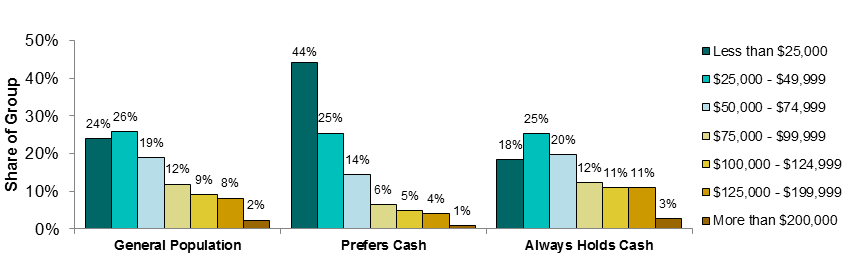 Figure 5: Household Income Breakdown