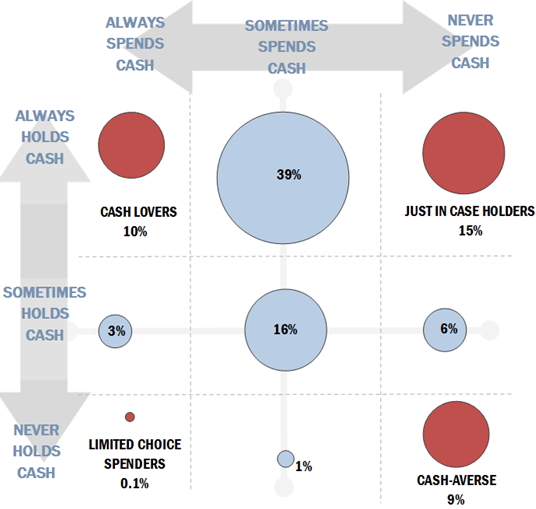 Figure 6: Types of Cash Holders based on Cash Spending Frequency