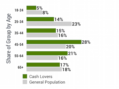 Figure 7: Age Breakdown of Cash Lovers