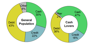 Figure 8: Primary Payment Instrument Preferences of Cash Lovers
