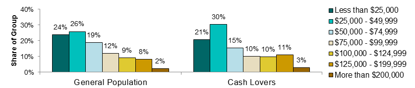 Figure 9: Household Income Breakdown of General Population vs. Cash Lovers