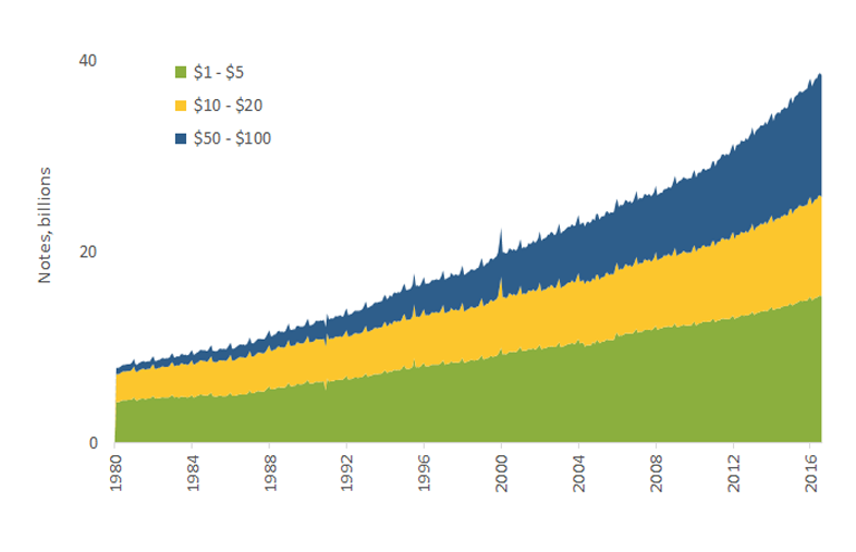 Figure 1: Currency in Circulation