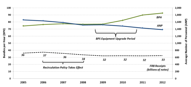 Figure 1: Federal Reserve Cash Services Productivity (BPH), Staffing (ANP), and Receipt Volume