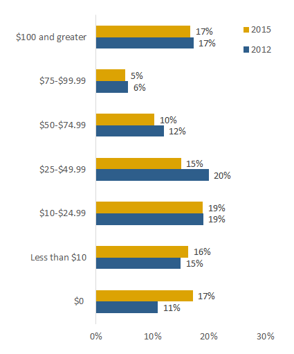 Figure 10: Average Cash Holding Amount