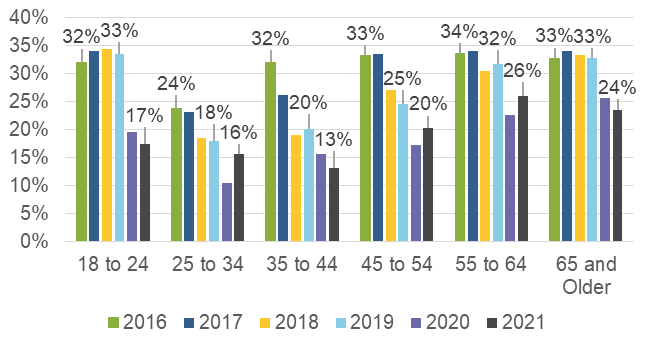 Shares of cash use by age group