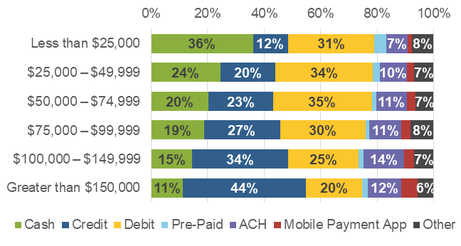 Shares of payment instrument use by household income