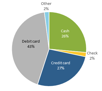 Figure 12: Primary Payment Preferences