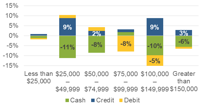 Percentage point change in payment use
from 2019 to 2021 by Household Income