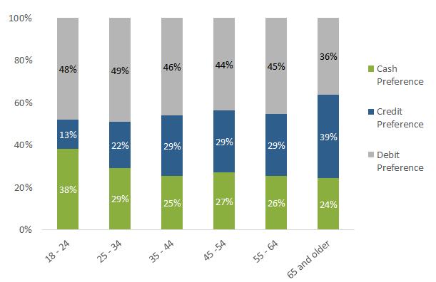 Figure 14: Primary Payment Preference by Age