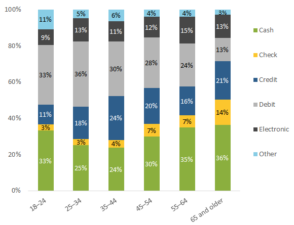 Figure 15: Payment Instrument Use by Age