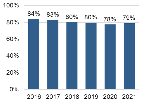 Share of adults holding on-person cash at least one day