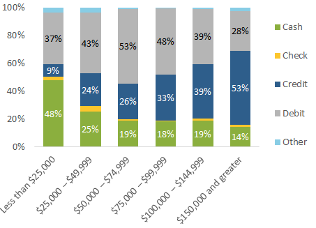 Figure 16: Primary Payment Preference by Income