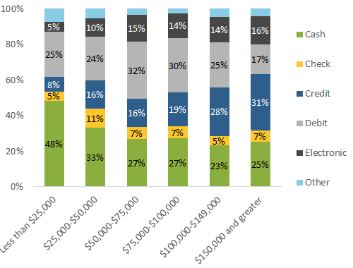 Figure 17: Payment Instrument Use by Income