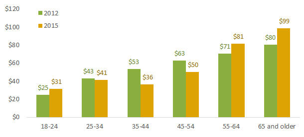 Figure 18: Average Cash Holdings by Age