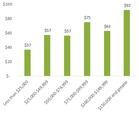 Figure 19: 2015 Average Cash Holdings by Household Income