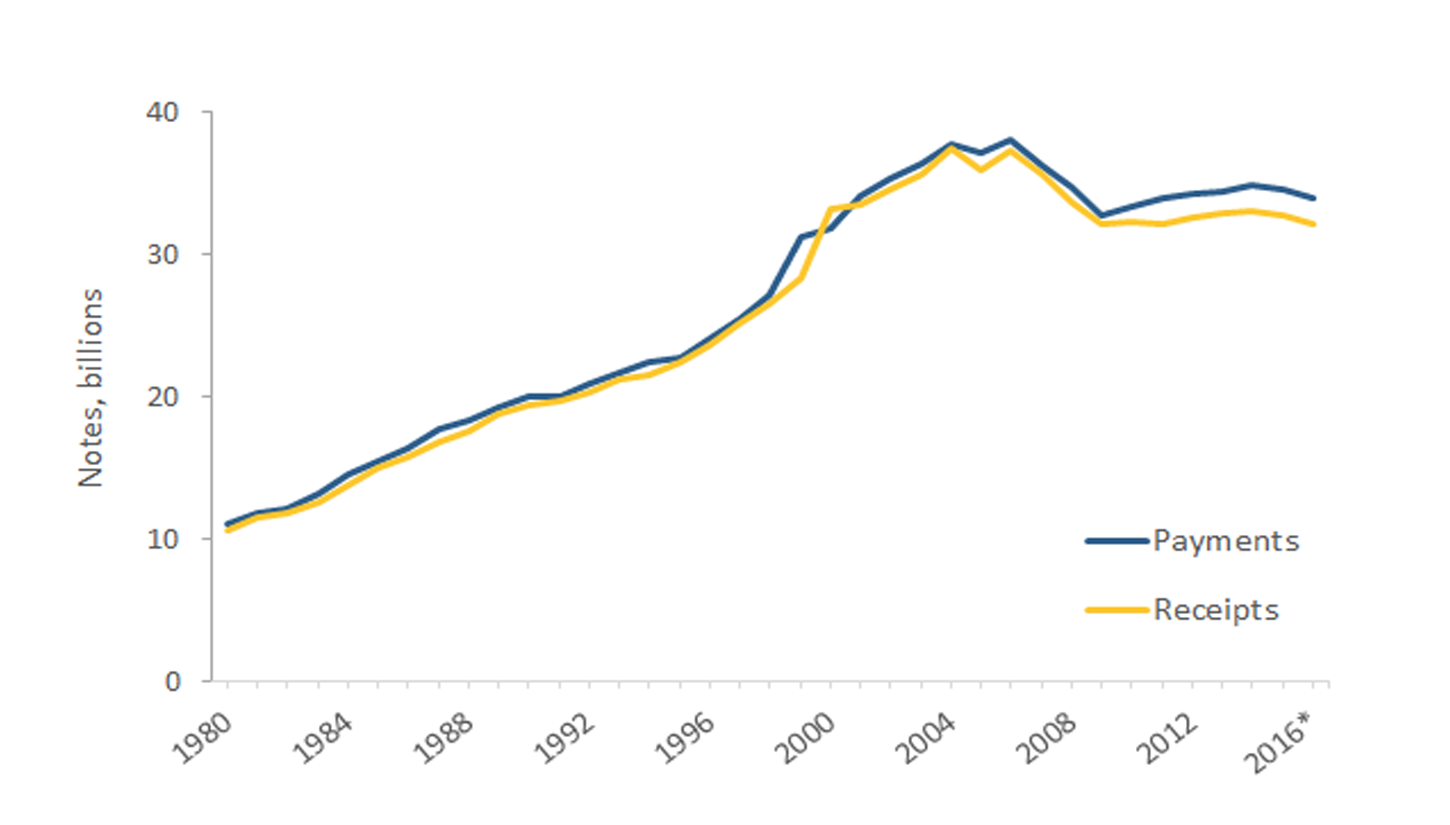 Figure 2: Annual Total Reserve Bank Payments and Receipts