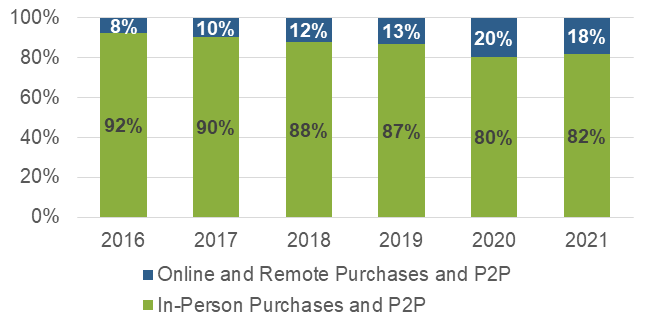 Percentage of purchases and P2P payments made in-person versus online or remote