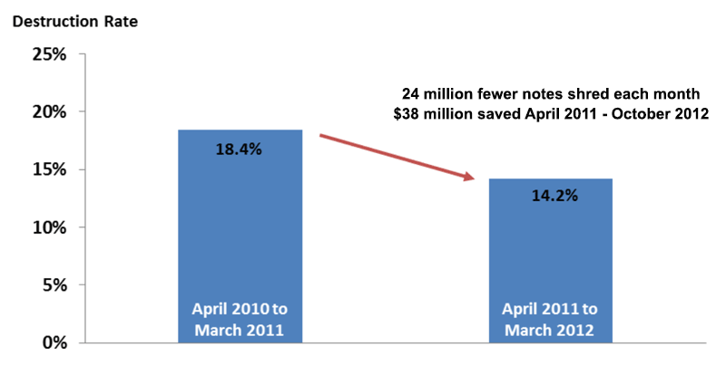 Figure 2: Impact of the notes facing policy change for $1-$20 notes