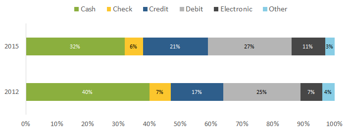 Figure 3: Share of Transaction Number by Payment Instrument