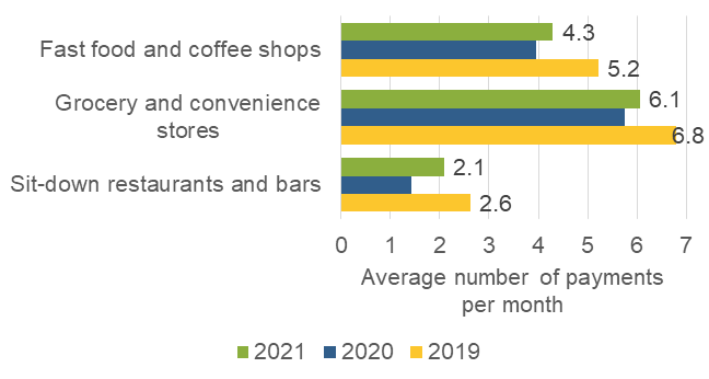 Average number of in-person payments