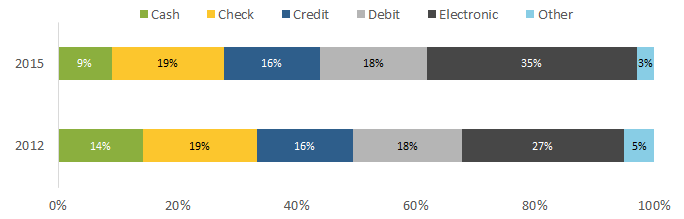 Figure 4: Share of Value by Payment Instrument