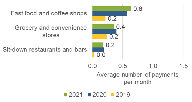 Average number of remote payments